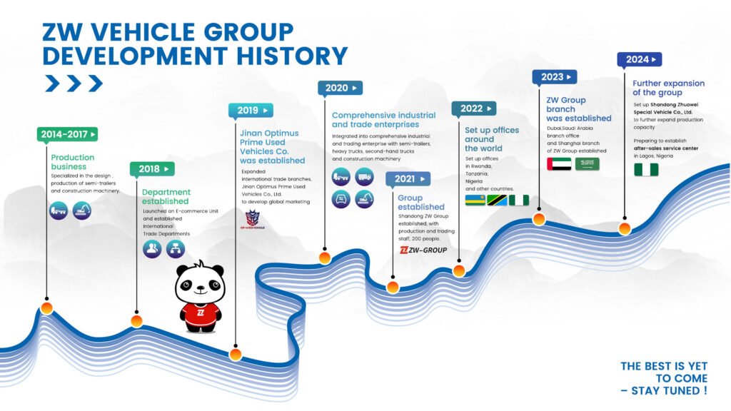 Visual timeline showcasing the development milestones of ZW Group in the construction machinery export industry